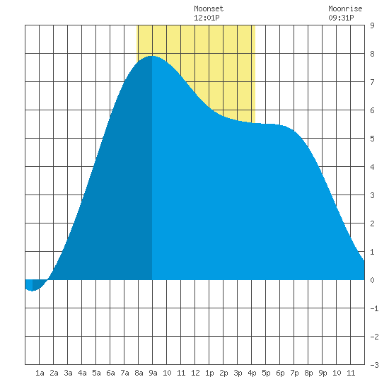 Kanaka Bay tide chart for Tuesday, December 13, 2022