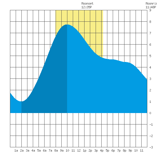 Kanaka Bay tide chart for Thursday, December 15, 2022