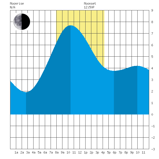 Kanaka Bay tide chart for Friday, December 16, 2022