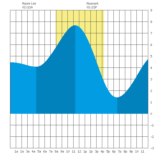 Kanaka Bay tide chart for Sunday, December 18, 2022