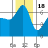 Kanaka Bay tide chart for Sunday, December 18, 2022