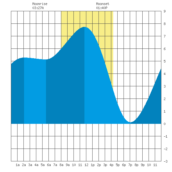 Kanaka Bay tide chart for Monday, December 19, 2022