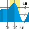 Kanaka Bay tide chart for Monday, December 19, 2022