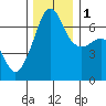 Kanaka Bay tide chart for Thursday, December 1, 2022