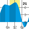 Kanaka Bay tide chart for Wednesday, December 21, 2022