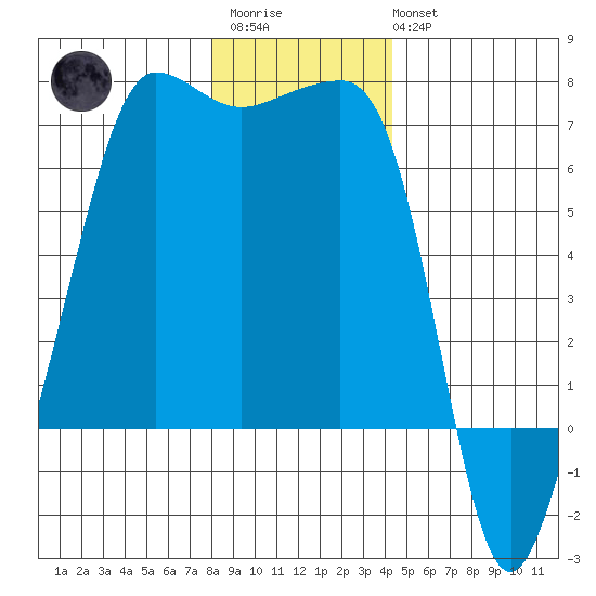 Kanaka Bay tide chart for Friday, December 23, 2022