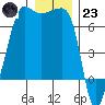 Kanaka Bay tide chart for Friday, December 23, 2022