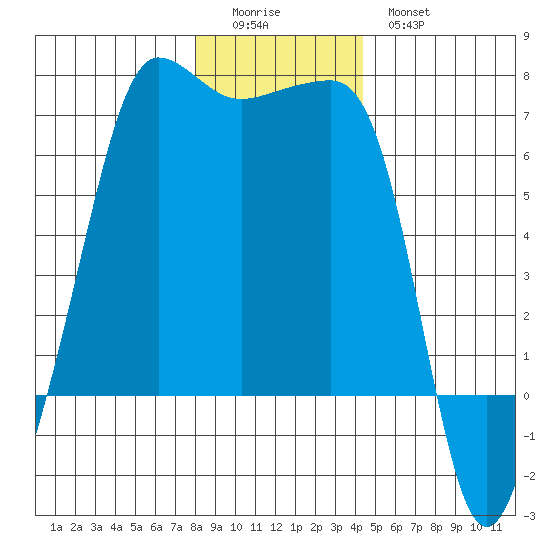 Kanaka Bay tide chart for Saturday, December 24, 2022