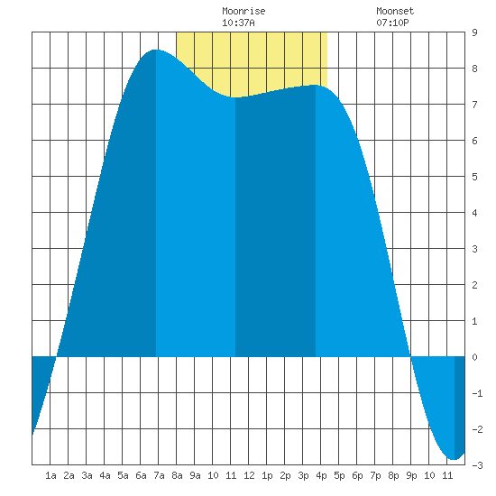 Kanaka Bay tide chart for Sunday, December 25, 2022