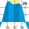 Kanaka Bay tide chart for Sunday, December 25, 2022