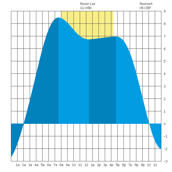 Kanaka Bay tide chart for Monday, December 26, 2022
