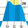 Kanaka Bay tide chart for Monday, December 26, 2022