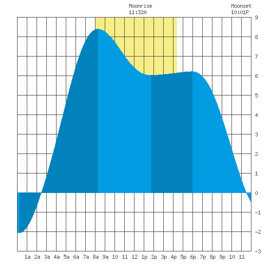 Kanaka Bay tide chart for Tuesday, December 27, 2022