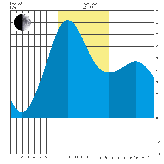 Kanaka Bay tide chart for Thursday, December 29, 2022