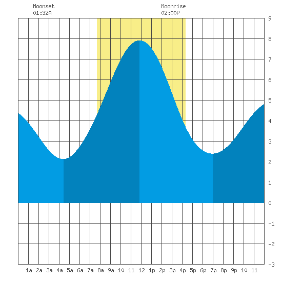 Kanaka Bay tide chart for Friday, December 2, 2022