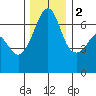 Kanaka Bay tide chart for Friday, December 2, 2022