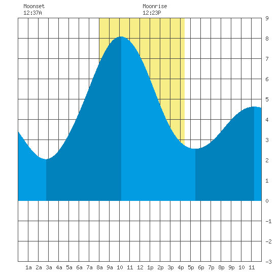 Kanaka Bay tide chart for Friday, December 30, 2022