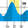 Kanaka Bay tide chart for Friday, December 30, 2022