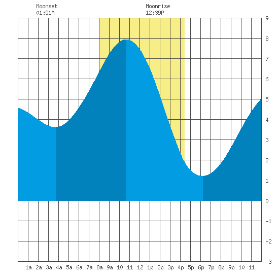 Kanaka Bay tide chart for Saturday, December 31, 2022