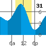 Kanaka Bay tide chart for Saturday, December 31, 2022