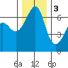 Kanaka Bay tide chart for Saturday, December 3, 2022