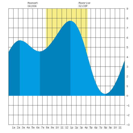 Kanaka Bay tide chart for Sunday, December 4, 2022