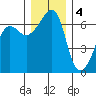 Kanaka Bay tide chart for Sunday, December 4, 2022