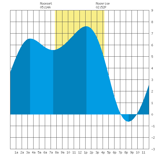 Kanaka Bay tide chart for Monday, December 5, 2022
