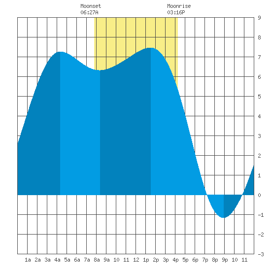 Kanaka Bay tide chart for Tuesday, December 6, 2022