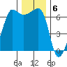 Kanaka Bay tide chart for Tuesday, December 6, 2022