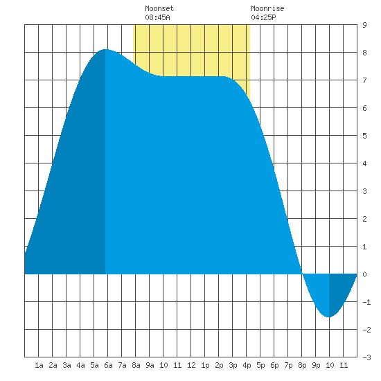Kanaka Bay tide chart for Thursday, December 8, 2022