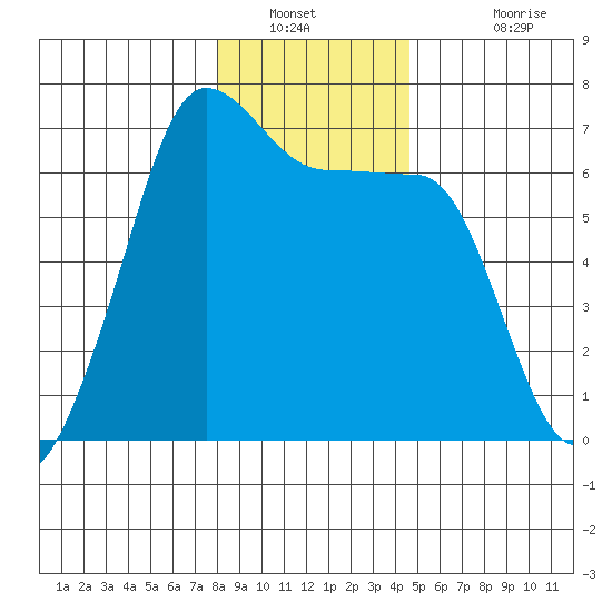 Kanaka Bay tide chart for Tuesday, January 10, 2023