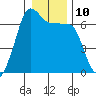 Kanaka Bay tide chart for Tuesday, January 10, 2023