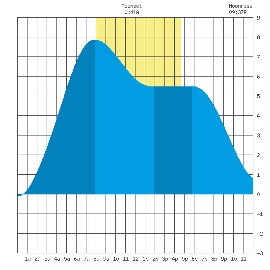 Kanaka Bay tide chart for Wednesday, January 11, 2023