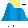 Kanaka Bay tide chart for Wednesday, January 11, 2023