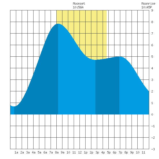 Kanaka Bay tide chart for Thursday, January 12, 2023