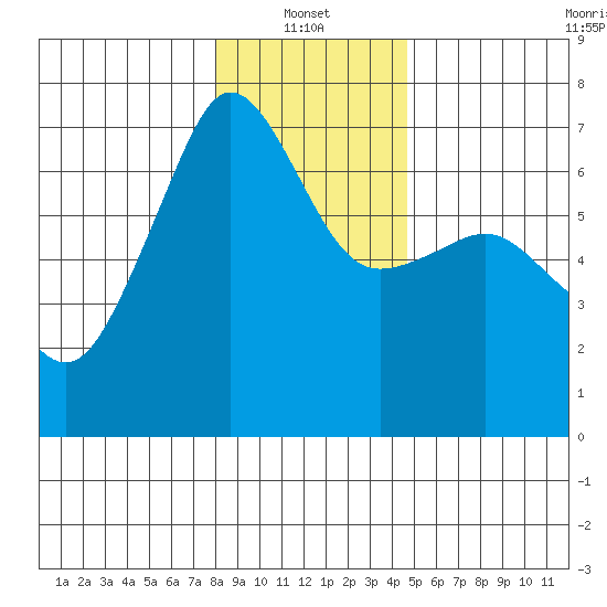 Kanaka Bay tide chart for Friday, January 13, 2023