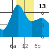 Kanaka Bay tide chart for Friday, January 13, 2023