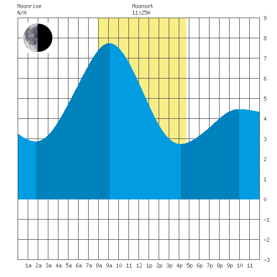 Kanaka Bay tide chart for Saturday, January 14, 2023