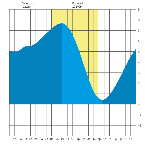 Kanaka Bay tide chart for Monday, January 16, 2023