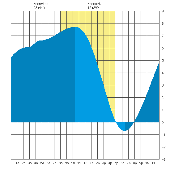 Kanaka Bay tide chart for Tuesday, January 17, 2023