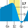 Kanaka Bay tide chart for Tuesday, January 17, 2023