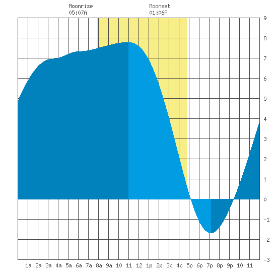 Kanaka Bay tide chart for Wednesday, January 18, 2023