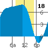 Kanaka Bay tide chart for Wednesday, January 18, 2023