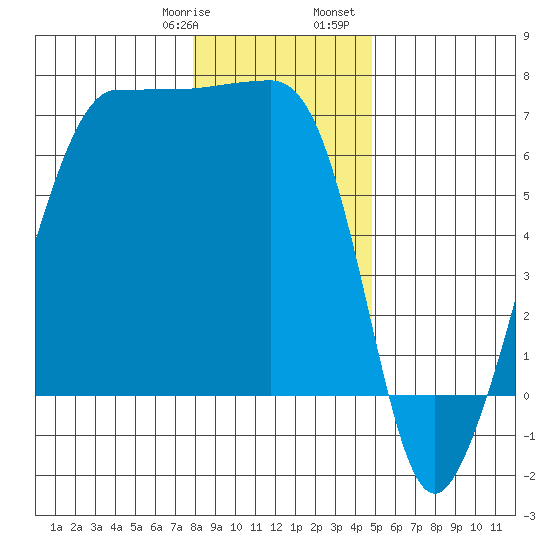 Kanaka Bay tide chart for Thursday, January 19, 2023