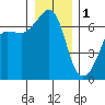 Kanaka Bay tide chart for Sunday, January 1, 2023