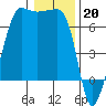 Kanaka Bay tide chart for Friday, January 20, 2023