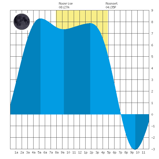 Kanaka Bay tide chart for Saturday, January 21, 2023
