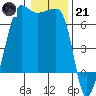 Kanaka Bay tide chart for Saturday, January 21, 2023