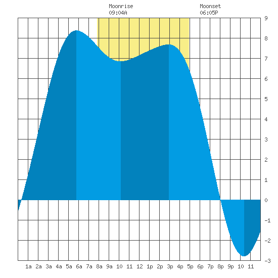 Kanaka Bay tide chart for Sunday, January 22, 2023